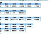 ◆ネタ◆各県『自慢の出身アスリート』1位を発表！サッカー界からは愛媛長友佑都、神奈川三笘薫、静岡三浦知良、山梨中田英寿の４名