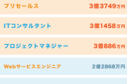 なんJ民「IT業界や建設業界の元請けは何もやってないのに荒稼ぎしてる！！」ワイ「営業してるだろ」