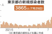【悲報】スポ豚のせいで東京都新型コロナ新規感染者が3865人・・・