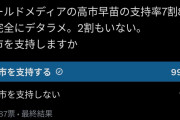 【悲報】パヨクさん、高市内閣支持率は高すぎてデタラメだとアンケート実施→支持率99％