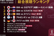 【朗報】ABEMAさん、次回のW杯の放送も無料でやる模様！