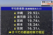 【悲報】コロナ感染者､全国で増加 入院も3カ月ぶり2000人超え