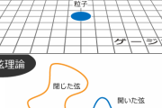 【超弦理論/解説】この世界は「空間3次元＋時間1次元」ではなく、11次元なのかもしれない