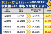 【共産仕草】しんぶん赤旗、急に国民民主の減税案を「財源示さず無責任」とDisり始めるｗｗｗｗｗ露骨で草
