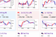 【相場】欧州株はまちまち　為替も一旦円安の伸び鈍化で横這い圏に