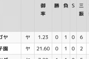 【スポーツ紙記者】　ヤクルト・山田哲人は残留。小川にはセ・リーグ複数球団が獲得に名乗り