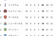 【悲報】アーセナルの順位、ガチでやばい
