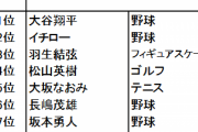 【毎年恒例】好きなスポーツ選手ランキング発表される 1位大谷翔平2位イチロー