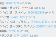 ゲーム開発者「アジア人のレビューは誹謗中傷に近い　たいしたことないことでもボロクソに叩いてくる」