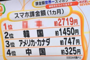 【悲報】韓国、スマホ課金額ランキングでなんと世界2位ｗｗｗ