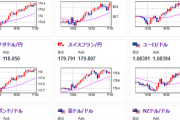 【相場】フランス総選挙通過で株高　全面円売り再燃　ユーロ円、ポンド円強い