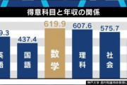 【悲報】X民「現代文の成績だけよかったガキ、ツイッターしか特技がない大人になってる」→ネット「『国語が得意』は『得意科目が無い』よりも年収低いって知ってた？」