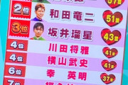 チョコをあげたい騎手ランキング1位池添謙一 2位和田竜二 3位坂井瑠星