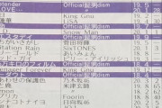 ビルボード上半期ソングチャート発表！乃木坂46「しあわせの保護色」は何位に・・・!?