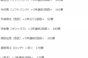 【悲報】サンスポ、15時発表のゴールデングラブ賞をお漏らし