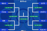 【朗報】五輪サッカー日本代表、自国開催の次の大会は覚醒する模様ｗｗｗｗｗｗｗ