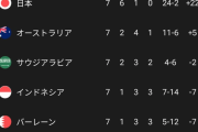 【悲報】中国代表さん、今回もW杯出場は無理そうｗｗｗｗ