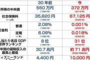 【画像あり】自民党が30年かけて日本を中抜きしつくした結果がこちらｗｗｗ