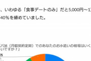 【悲報】パパ活の「実情」がこれ！意外と儲からないことが判明してしまうｗｗｗｗ