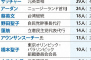 「最も評価する女性政治家」あの蓮舫が世界ランク7位に！ 毎日新聞実施
