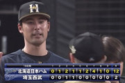 日ハム20安打12得点で大勝！2カード連続勝ち越し！上原7回2失点で今季初勝利！