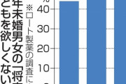 「子ども欲しくない」、子供嫌い増加で完全終了・・・