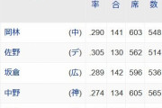 セ・リーグ最多安打争いwwwwwwwwwwwwwwwwwz