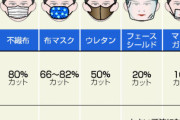 【悲報】未だにウレタン・布マスク着けてる奴の正体ｗｗｗｗｗｗｗ