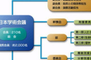 結局左翼は日本に集る寄生虫って事だな　〜　【日本学術会議】問題だらけの貴族集団 中国共産党軍と関係の深い中国科学技術協会と協力覚書 今すぐ「民営化」するのが正解だ