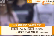 日本人男女「一生結婚するつもりない」過去最高に…「いずれ結婚するつもり」は過去最低