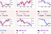 【相場】経済指標や日銀買いオペは円安材料も米債利回り下落などで日中は方向感のない動きに　１ドル１５６円台後半推移