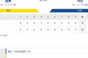 セ･リーグ T 0-3 D [7/16]　阪神が中日に完封負けで3連敗　2位浮上の広島とゲーム差はわずか「1」