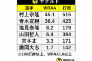 【悲報】巨人廣岡 .071（14-1）1本塁打1打点7三振