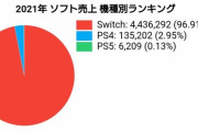 【2021年】Switch:96.91% PS4:2.95%  PS5:0.13％【ソフトシェア】