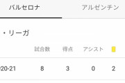 【悲報】リオネル･メッシさん、突然衰えてしまう…