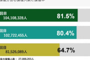 どうして4回目はグラフにしないで数字だけなの？計算したら21.5％になるよ。1回目から60%も減ったことがグラフで一目瞭然になったら、誰か困る人がいるの？