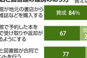 書店と図書館「連携すべきだ」73%、割合は若年層ほど高い傾向に…読売世論調査
