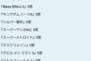 【悲報】コアゲーマー「俺らもガチ投票企画するわｗ」→マリオ64がデスクリムゾンと同率にｗｗｗｗ