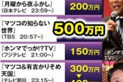 【画像】マツコデラックスさん、週に2000万近く稼いでいた模様ｗｗｗｗｗｗ