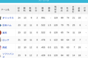 パ・リーグ 順位表 (4/26)