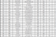 サッカー海外組の今季sofascoreランキング