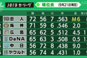 【朗報】セ・リーグ、「優勝争い」「CS争い」「最下位争い」が同時に見れるwwwwwwwww