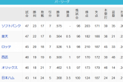 【朗報】パリーグ、4.5差の中に5球団がひしめく大混戦