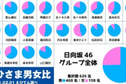 【日向坂46】勝手におひさま男女比ｗｗｗｗｗｗｗｗ