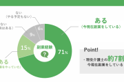 「介護業界で長く働くことに絶望してきている」という声も。副業をしている介護士の割合は約7割