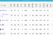 パ・リーグ 順位表 (7/9)