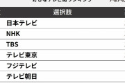 「好きなテレビ局」ランキング！ 2位「NHK」を抑えた1位は？　最下位はテレビ朝日