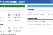【4/24公示】巨人・サンチェス、阪神・藤浪と北條、楽天・カスティーヨらが抹消　巨人・桜井、阪神・小野寺、DeNA・シャッケルフォードらが一軍登録
