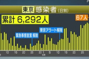東京都､67人が新型コロナに感染　菅官房長官｢最悪の場合は再び緊急事態宣言の可能性｣