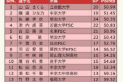全日本フィギアスケート選手権2019 女子FS 全出場選手 の滑走時間は！？